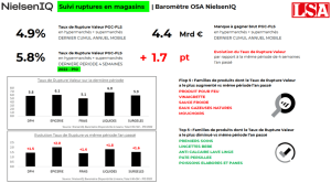 Nieslen taux de ruptureSource LSA