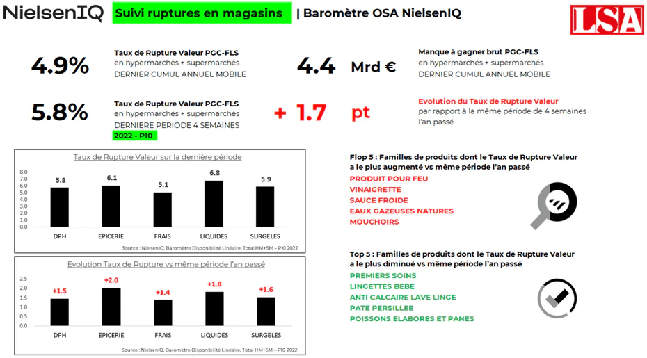 Nieslen taux de ruptureSource LSA