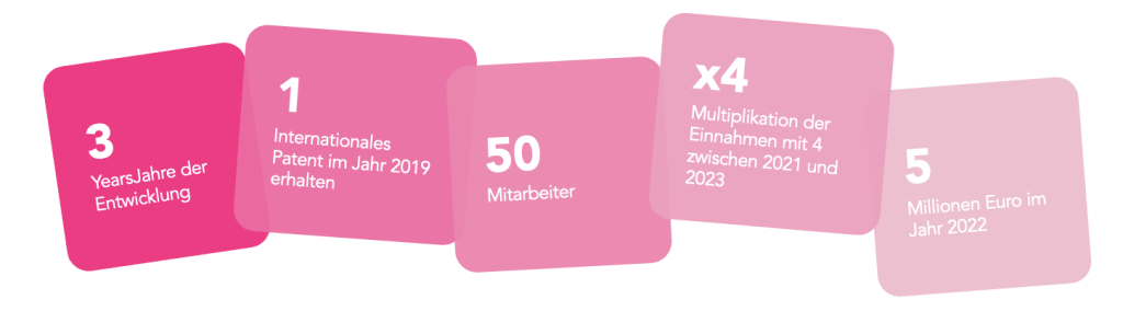 Die wichtigsten Zahlen