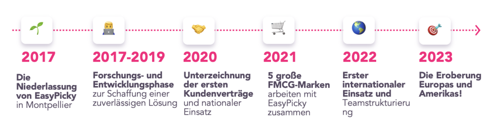 Die Geschichte von EasyPicky