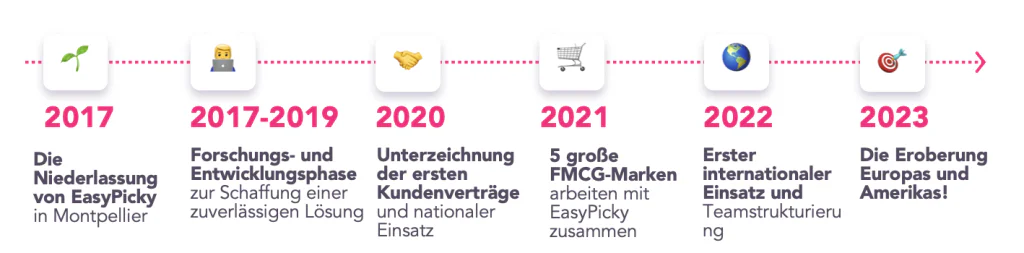 Die Geschichte von EasyPicky