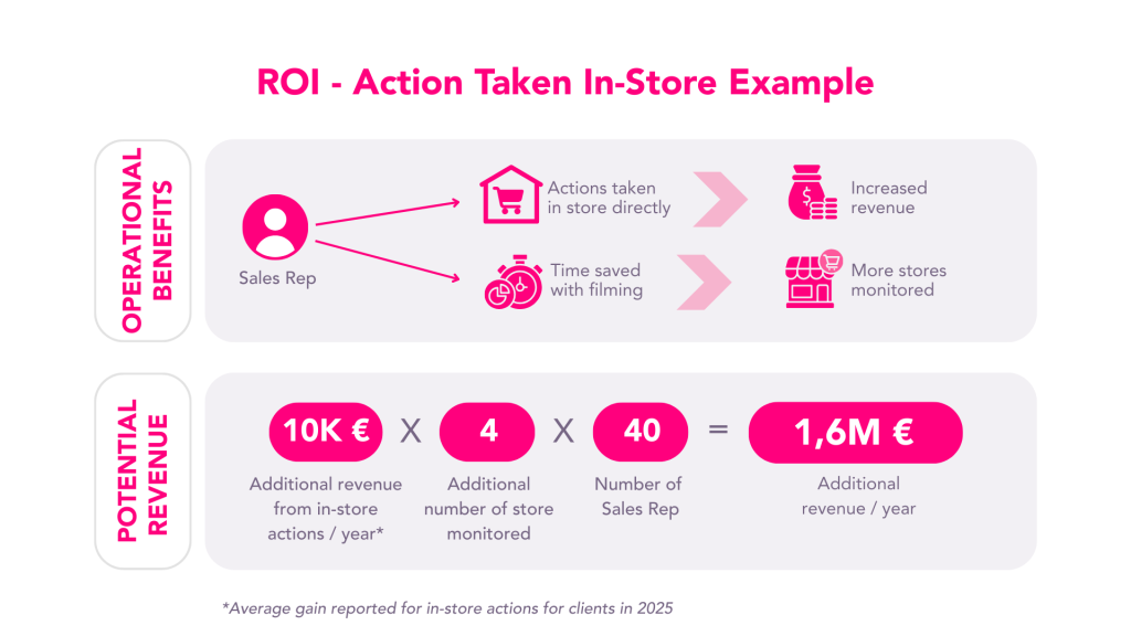 EasyPicky - ROI - Actions Taken In-Store Example