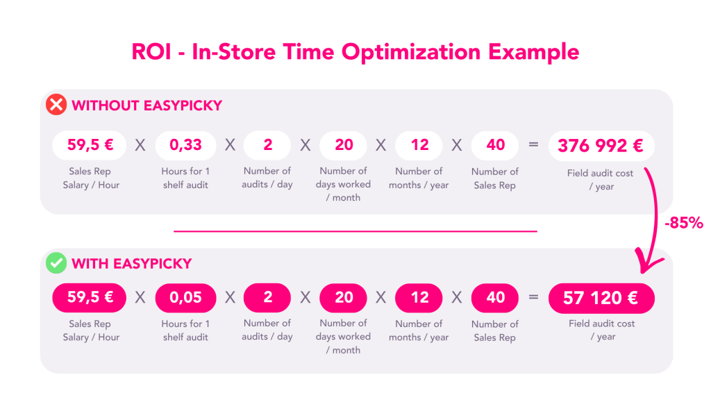 ROI - In-Store Time Optimization Example -