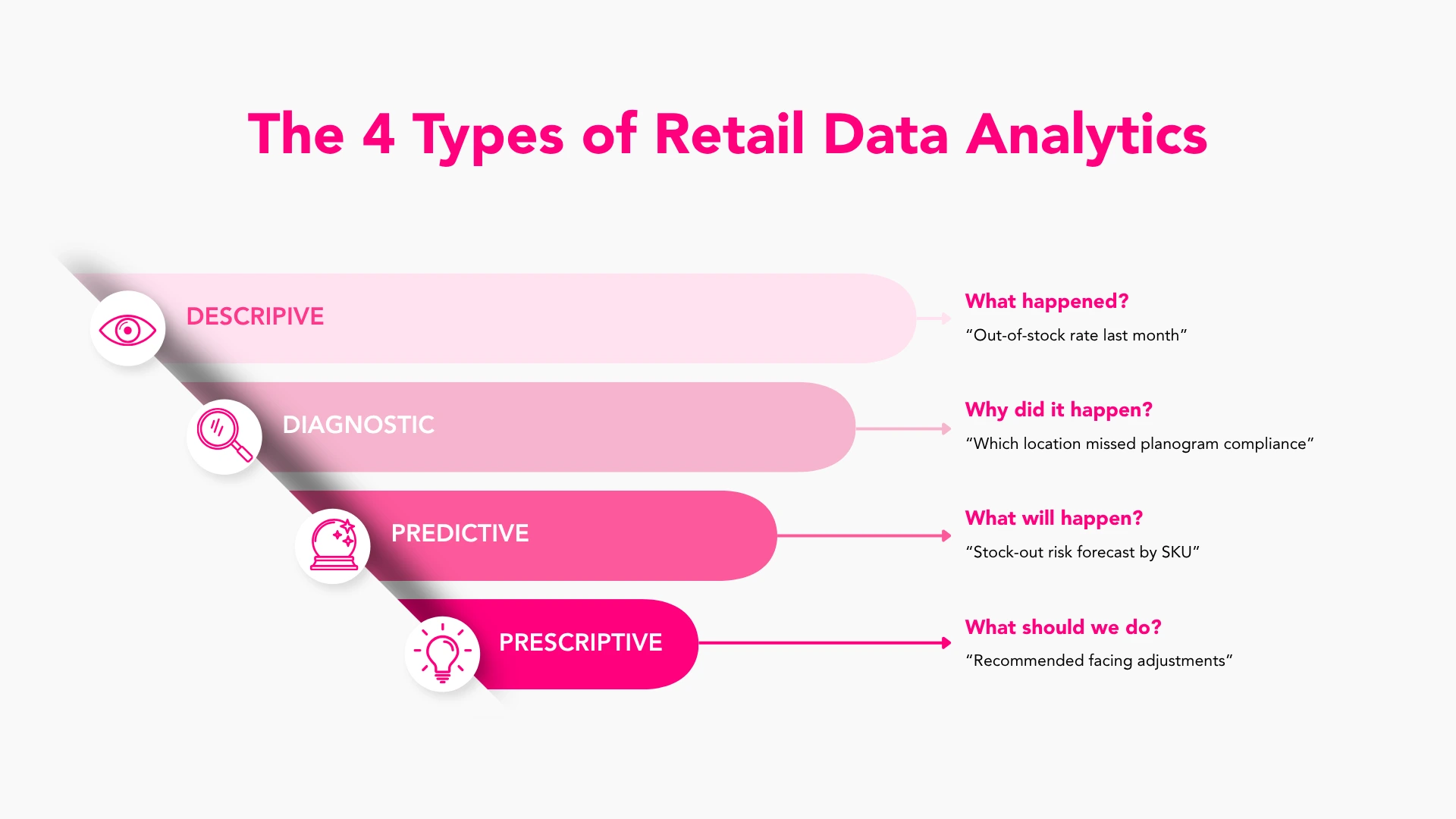 The 4 Types of Retail Data Analytics