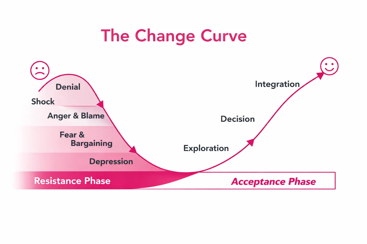 Fear Of Change Curve