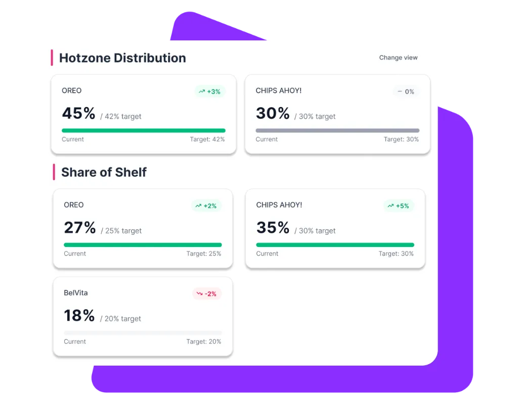 Retail KPI