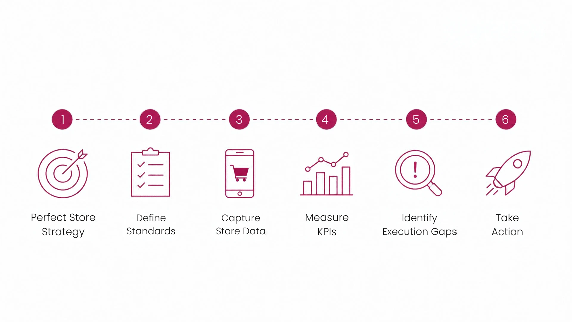 Étapes d’une stratégie Perfect Store, de la définition des standards à la mesure de l’exécution et au passage à l’action
